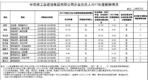 7大電力央企高層工資曝光，舒印彪、孟振平等大佬誰年薪最高？
