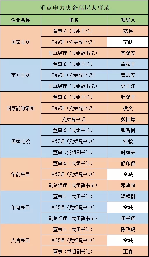 深度 | 電力央企高層人事錄：頻繁大調和，要職空缺背后深意十足