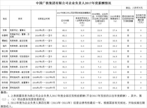 7大電力央企高層工資曝光，舒印彪、孟振平等大佬誰年薪最高？