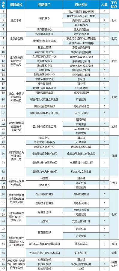 國網信通產業(yè)集團2018年社會招聘公告