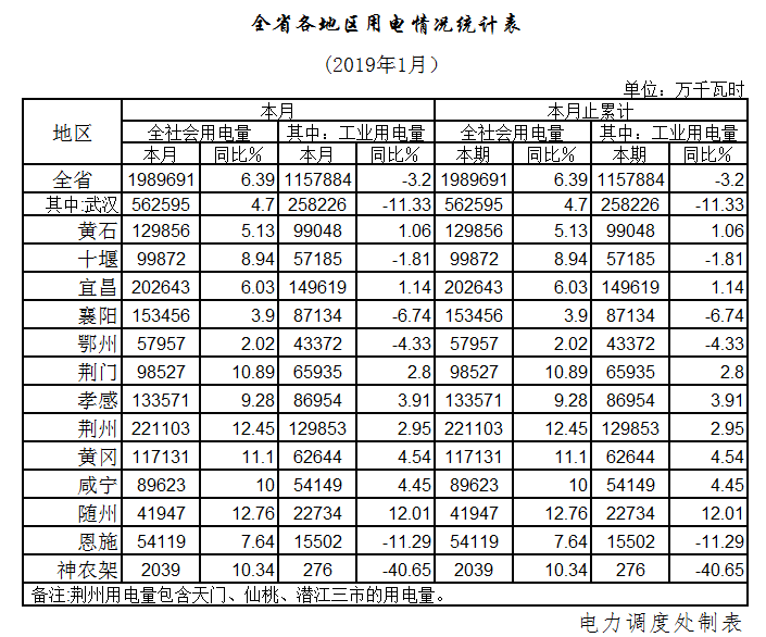 湖北1月全社會用電198.97億千瓦時，增長6.39%