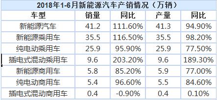 2018上半年我國(guó)新能源汽車?yán)塾?jì)銷售41.2萬(wàn)輛