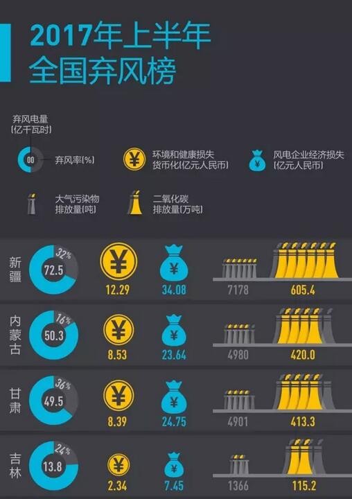 2017年上半年全國棄風榜出爐！