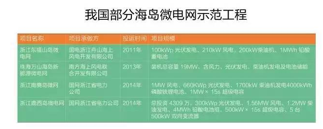 微電網(wǎng)真的是國外的好嗎？