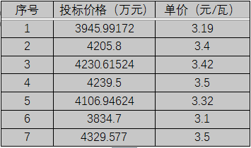 單晶3.1元/瓦、多晶2.9元/瓦以上，華潤電力、南網能源、粵水電近期組件招標價格一覽