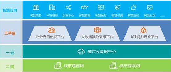 華為引領(lǐng)新ICT，打造智慧城市生態(tài)圈