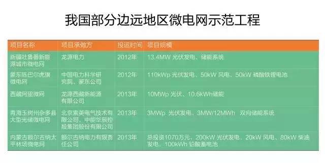 微電網(wǎng)真的是國外的好嗎？