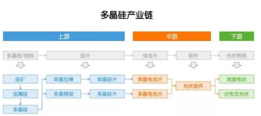 多晶硅：因?yàn)楣夥?，成也政策，敗也政? width=