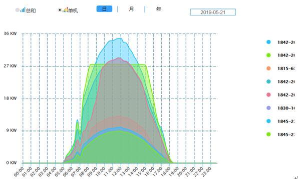 每臺逆變器的實(shí)時(shí)發(fā)電曲線.jpg