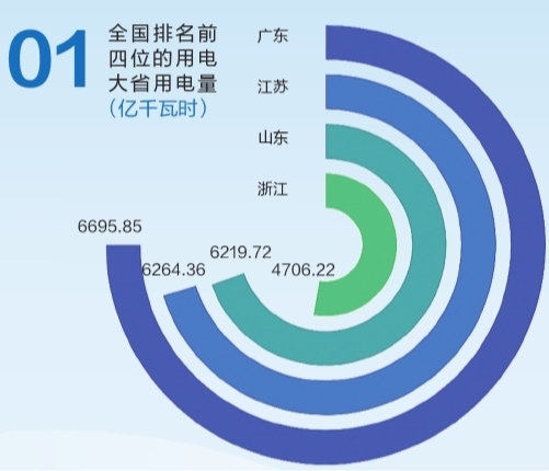 6695.85億千瓦時(shí)！2019年廣東省全社會(huì)用電量持續(xù)領(lǐng)跑全國(guó)