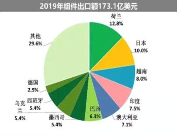海外疫情嚴(yán)峻，七成依賴出口的中國(guó)光伏組件怎么辦?
