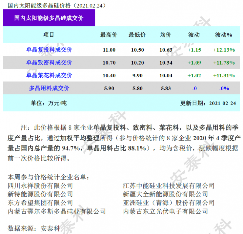 多晶硅成交價環(huán)比上漲超10%！