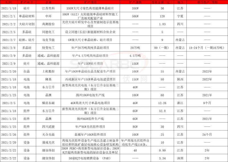 2021擴產(chǎn)競賽再起：硅棒硅片100GW、電池組件63GW、多晶硅24.5萬噸