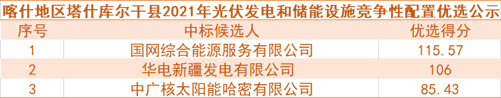 國網(wǎng)綜合能源、華電預(yù)中標(biāo)新疆喀什100MW光伏和儲能項(xiàng)目競爭性配置