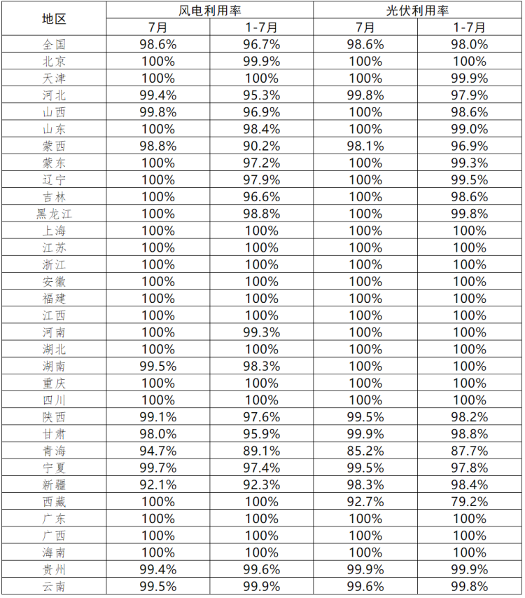 青海、西藏光伏利用率偏低！7月各省新能源并網(wǎng)消納情況正式公布