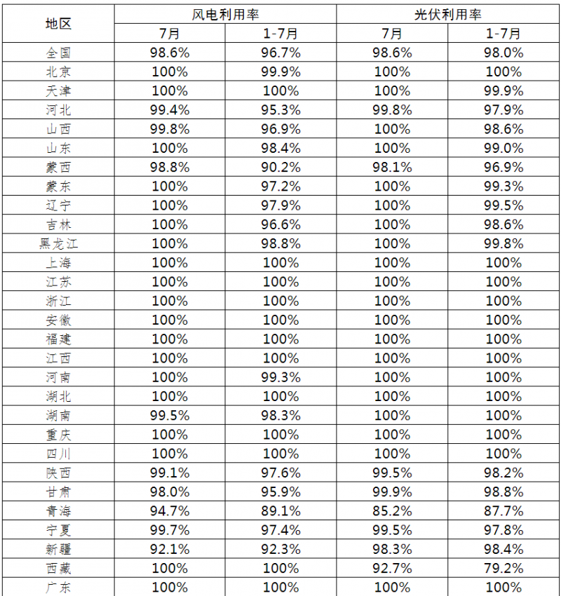 光伏利用率98.6%！2021年7月全國新能源并網(wǎng)消納情況公布