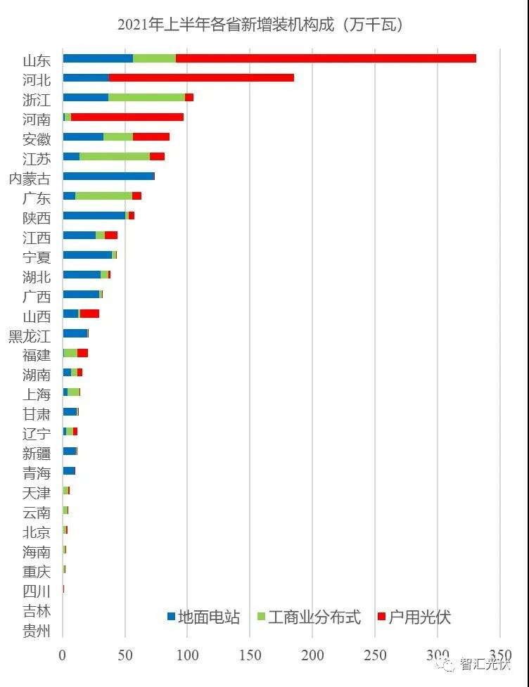 詳細(xì)數(shù)據(jù)：上半年國內(nèi)各省光伏裝機(jī)結(jié)構(gòu)