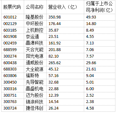 光伏“成就”未來！多家光伏制造上市公司上半年實現(xiàn)雙增長！