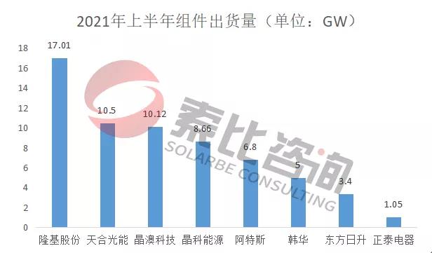 2021年光伏上半年財報解讀：105家企業(yè)總營收3712億元，同比增長146%；凈利潤450.58億元，同比增長61.72%