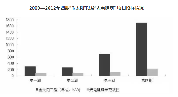 從“金太陽”到“整縣推進(jìn)” 分布式光伏的星星之火終成燎原之勢 ！