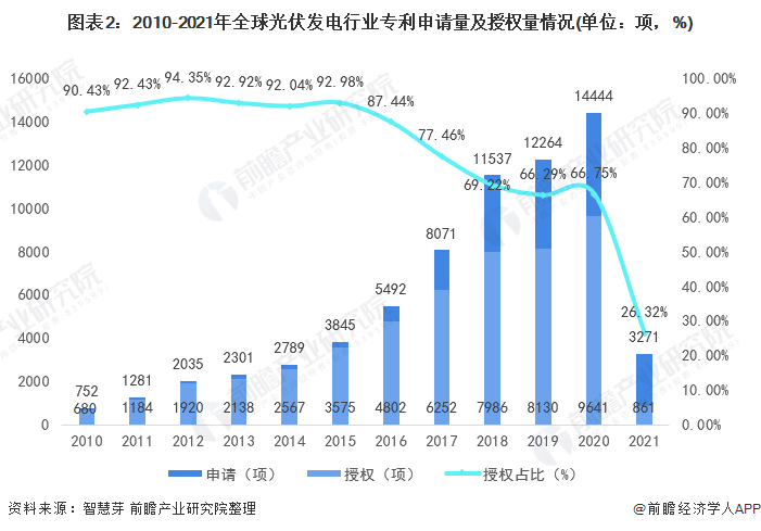 圖表2：2010-2021年全球光伏發(fā)電行業(yè)專利申請量及授權(quán)量情況(單位：項，%)