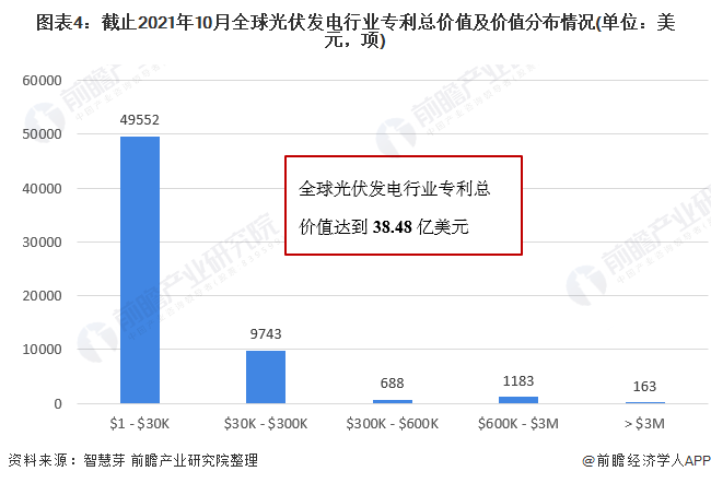 圖表4：截止2021年10月全球光伏發(fā)電行業(yè)專利總價值及價值分布情況(單位：美元，項)