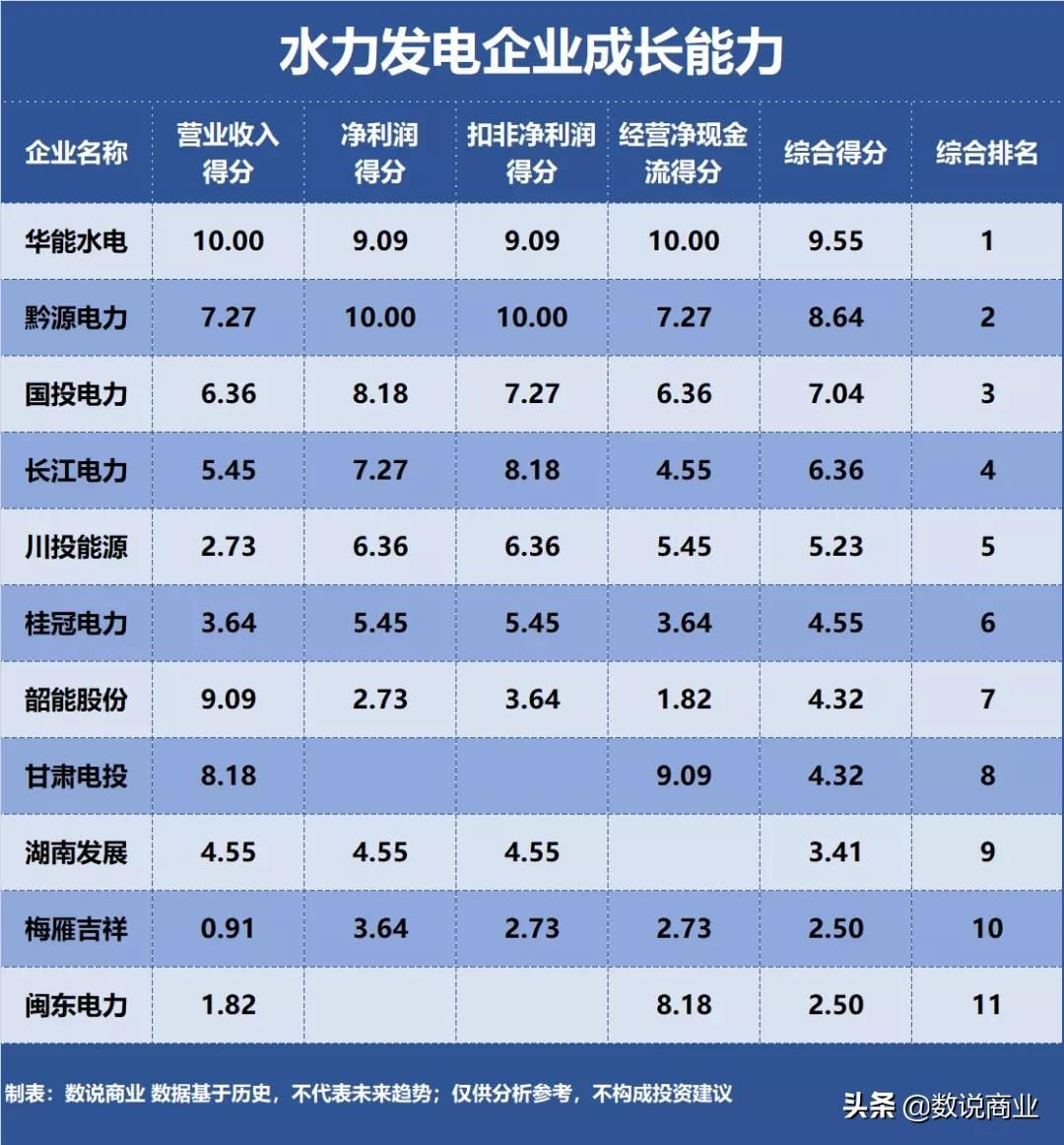 長江電力、華能水電、國投電力…誰是成長能力最強(qiáng)的水力發(fā)電企業(yè)