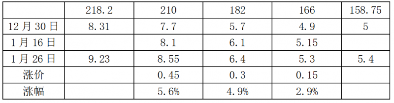 中環(huán)硅片漲價(jià)，最高漲幅5.6%！