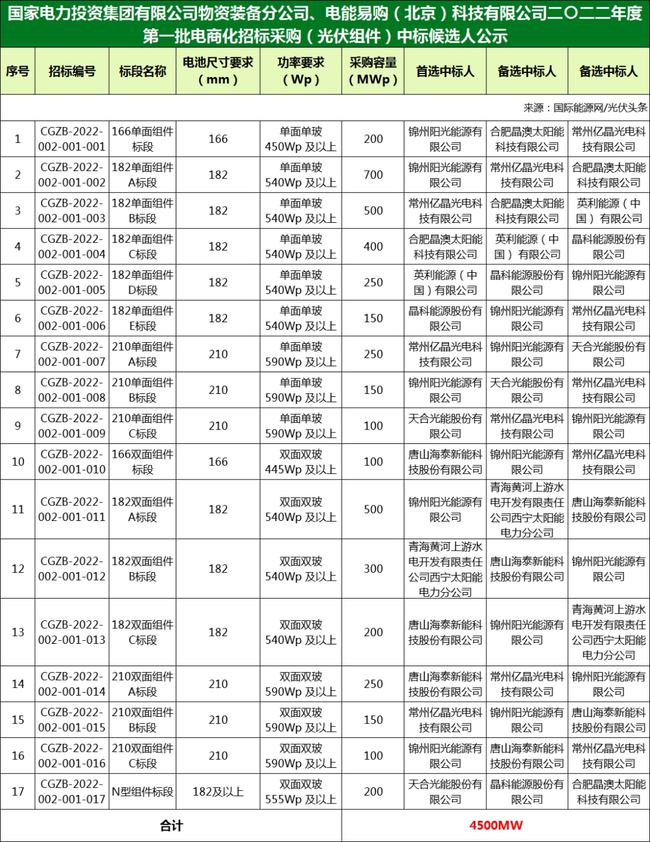 國家電投組件/逆變器集采中標候選人：華為、特變、愛士惟、天合、晶澳等企業(yè)入圍！（2022年）