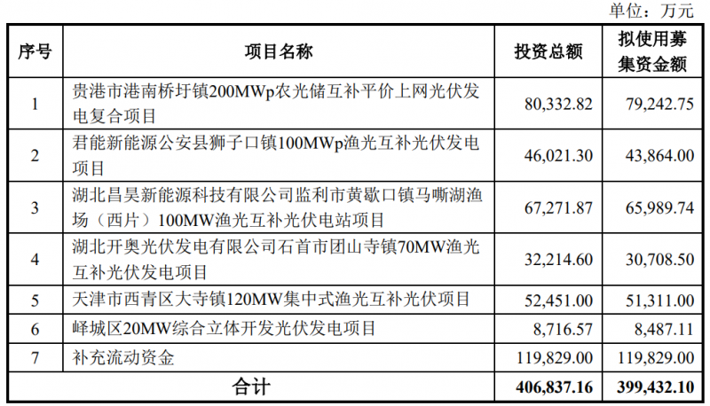 金開(kāi)新能擬定增40億元用于光伏電站建設(shè)！
