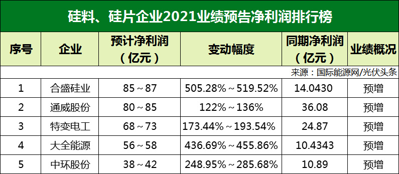77家光伏企業(yè)2021年業(yè)績(jī)預(yù)告！硅料/硅片最賺錢(qián)? 電池/組件八成虧損？