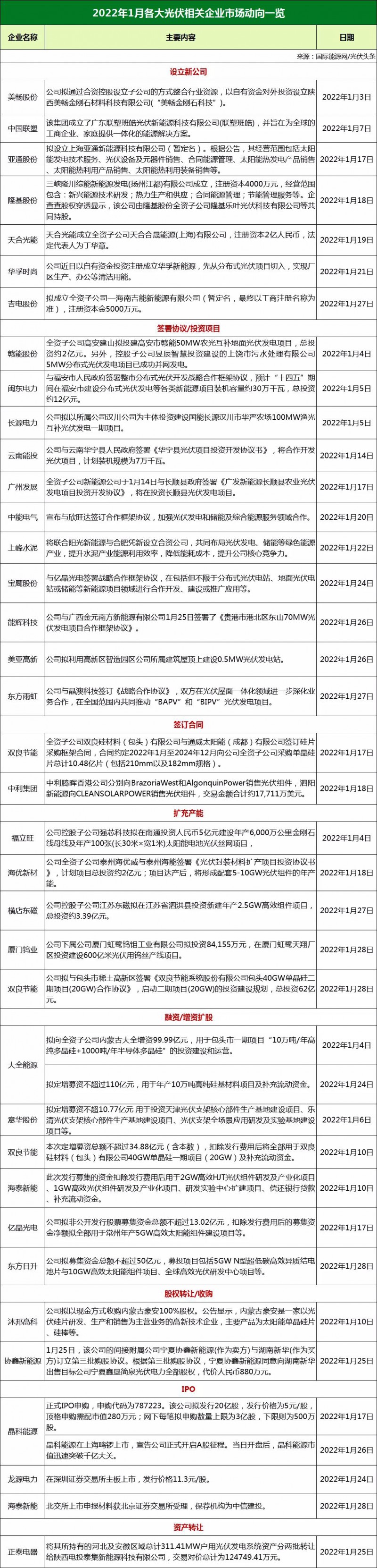 34家光伏企業(yè)市場動態(tài)：13家攜手合作、11家擴(kuò)產(chǎn)增資、3家IPO上市！
