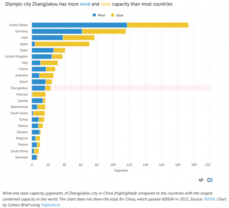張家口的風(fēng)電光伏裝機在世界上排在第幾位？