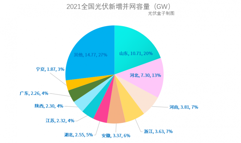 光伏新增并網(wǎng)54.88GW!，分布式29.279GW！國家能源局公布2021年光伏發(fā)電建設運行情況