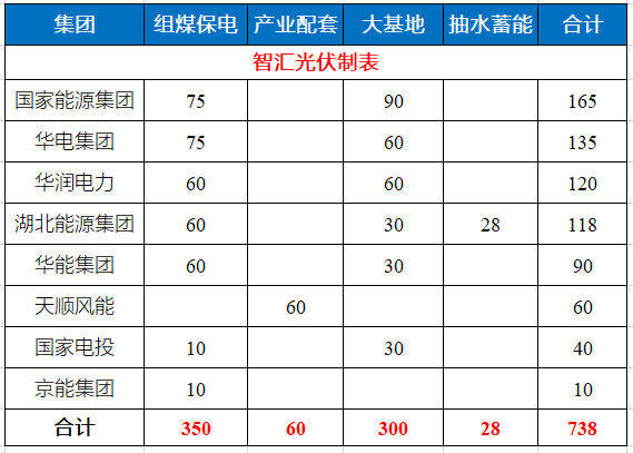 湖北省能源局公布7.83GW風(fēng)光指標(biāo) 國家能源集團(tuán)、華電、華潤均超1GW！