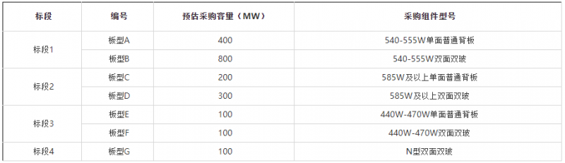 2GW！華能集團(tuán)開啟2022年第一批組件集采