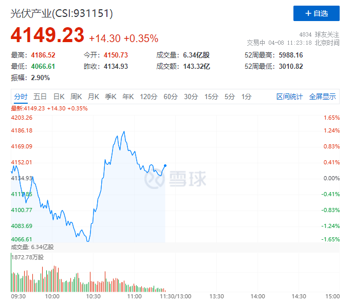 你被主力&ldquo;套路&rdquo;了嗎？光伏板塊早盤(pán)V型反轉(zhuǎn)逆勢(shì)上攻！