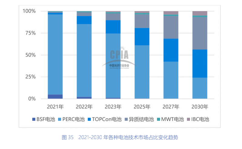 一道新能宋登元:2022年將是N型TOPCon電池技術(shù)產(chǎn)業(yè)化元年