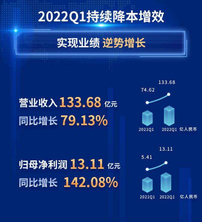 中環(huán)股份2021年度及2022年一季度報(bào)告：2022年Q1營(yíng)收133.68億，同比增長(zhǎng)79.13%！