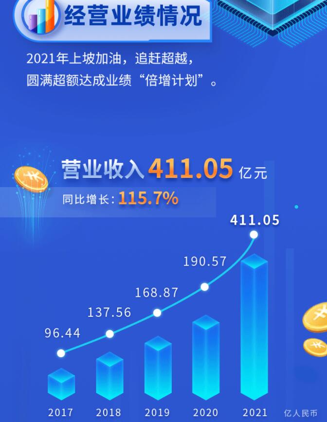 中環(huán)股份2021年度及2022年一季度報(bào)告：2022年Q1營(yíng)收133.68億，同比增長(zhǎng)79.13%！
