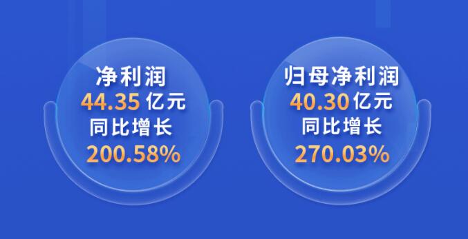中環(huán)股份2021年度及2022年一季度報(bào)告：2022年Q1營(yíng)收133.68億，同比增長(zhǎng)79.13%！