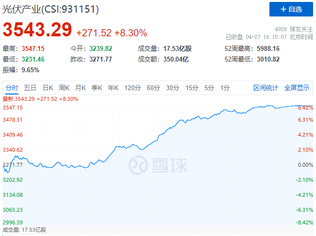 刺激！光伏板塊單日暴跌7.39%后，又單日暴漲8.3%！
