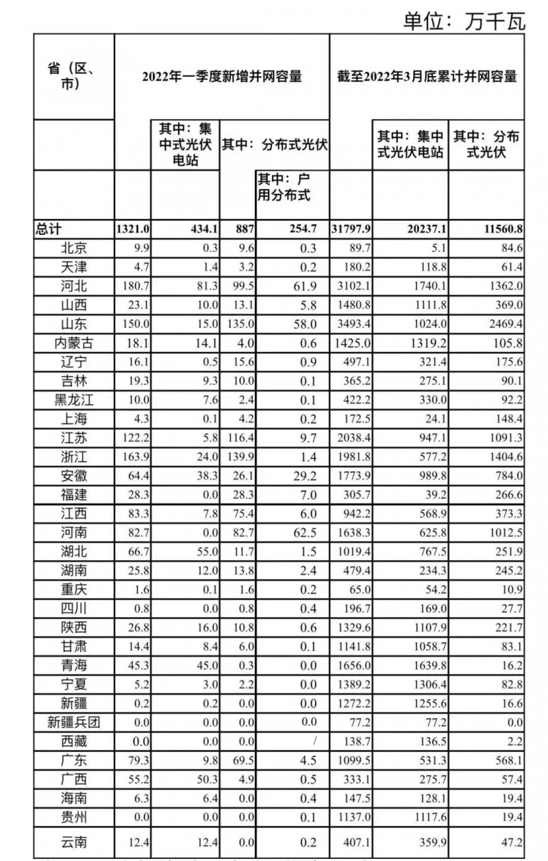 河南、河北和山東，工商業(yè)如火如荼！2022年一季度光伏發(fā)電建設(shè)運行情況