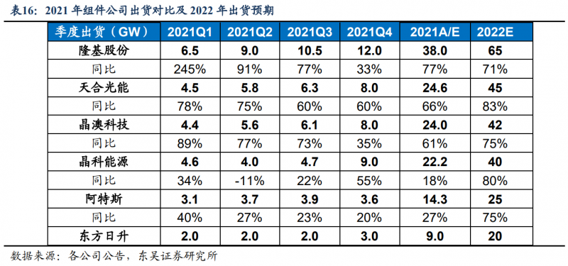 【深度】晶科能源：技術(shù)布局追星趕月，渠道品牌厚積薄發(fā)