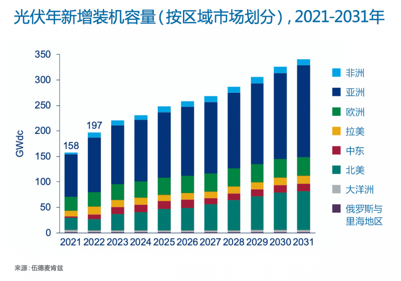 Wood Mackenzie：2022年全球光伏市場年新增裝機(jī)容量有望達(dá)到197GW，同比增長25%！
