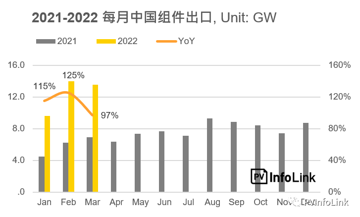37.2GW！2022年Q1光伏組件出口量同比增長(zhǎng)112%！