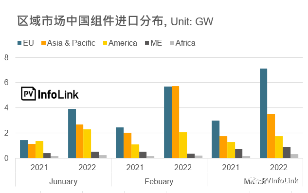 37.2GW！2022年Q1光伏組件出口量同比增長(zhǎng)112%！