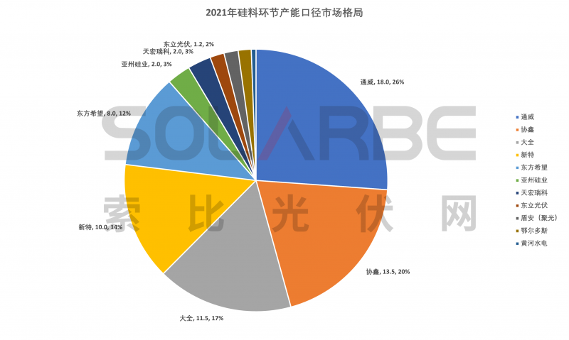 硅料環(huán)節(jié)分析：2022年將再迎&ldquo;量?jī)r(jià)齊升&rdquo;，頭部企業(yè)成本優(yōu)勢(shì)顯著