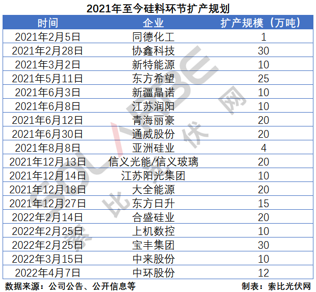 硅料環(huán)節(jié)分析：2022年將再迎&ldquo;量?jī)r(jià)齊升&rdquo;，頭部企業(yè)成本優(yōu)勢(shì)顯著