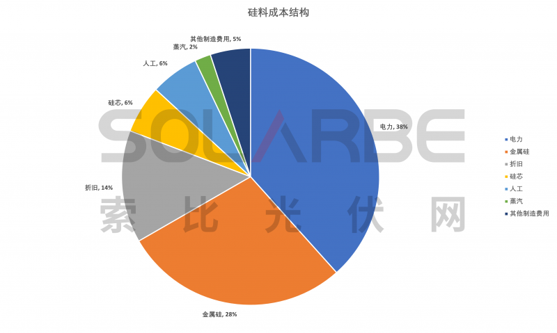 硅料環(huán)節(jié)分析：2022年將再迎&ldquo;量?jī)r(jià)齊升&rdquo;，頭部企業(yè)成本優(yōu)勢(shì)顯著